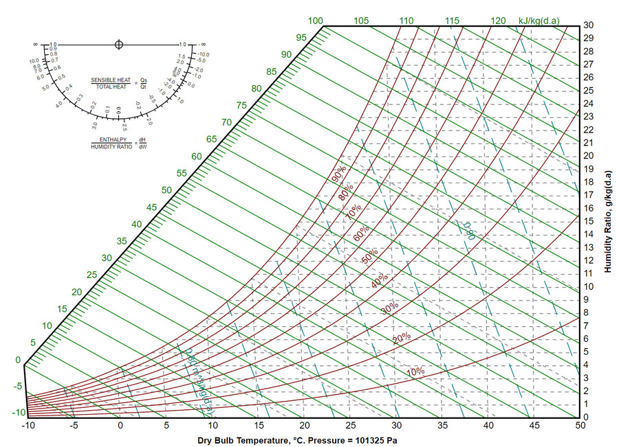 Use Of Psychrometric Diagrams To Reduce Consumption And Improve The